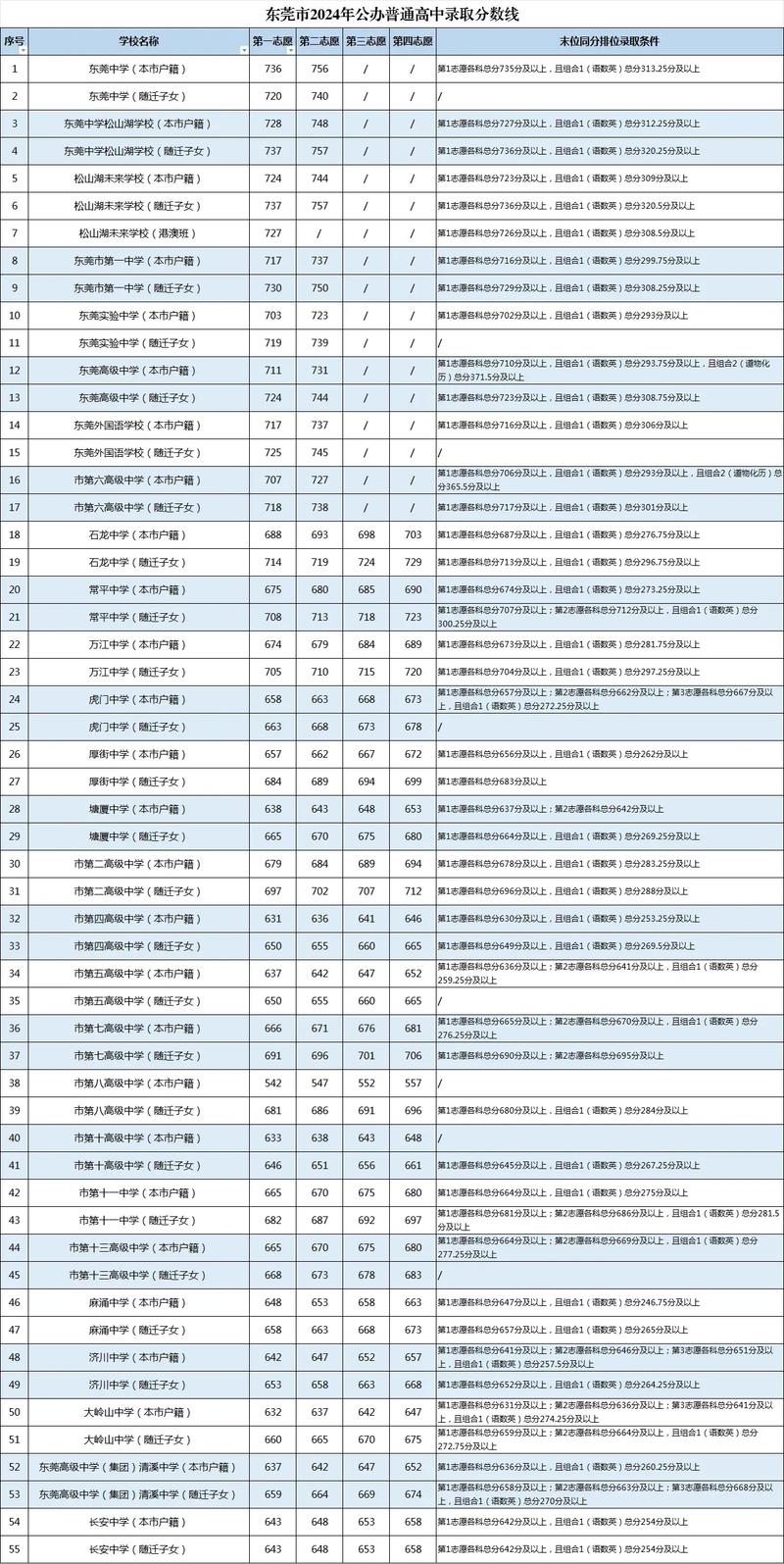 2025年一本錄取分數線預測-圖1