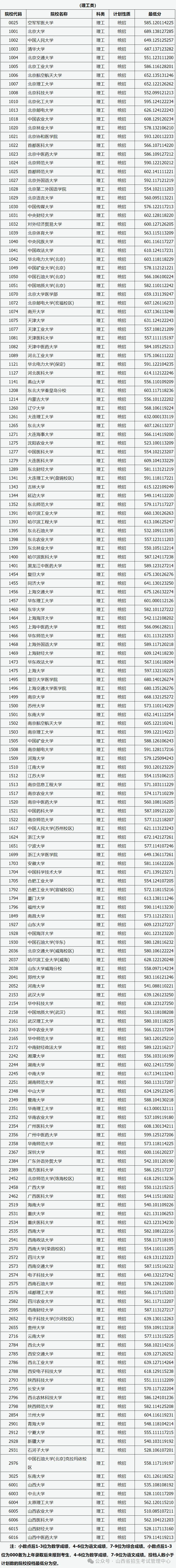 山西2024年高考分數線-圖1