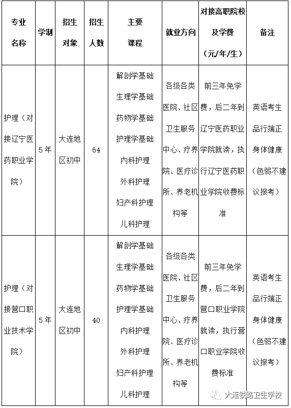大連鐵路衛生學校招生要求-圖1
