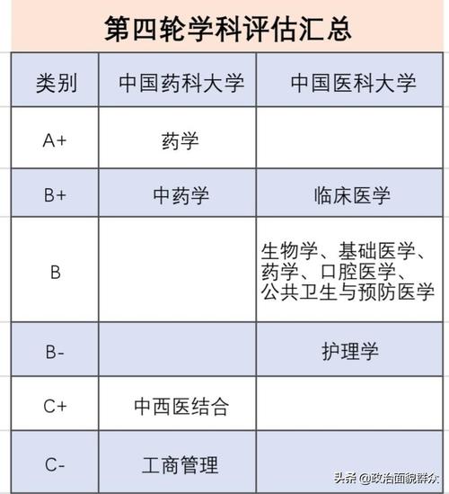 中國醫(yī)科大學(xué)學(xué)科評估-圖1