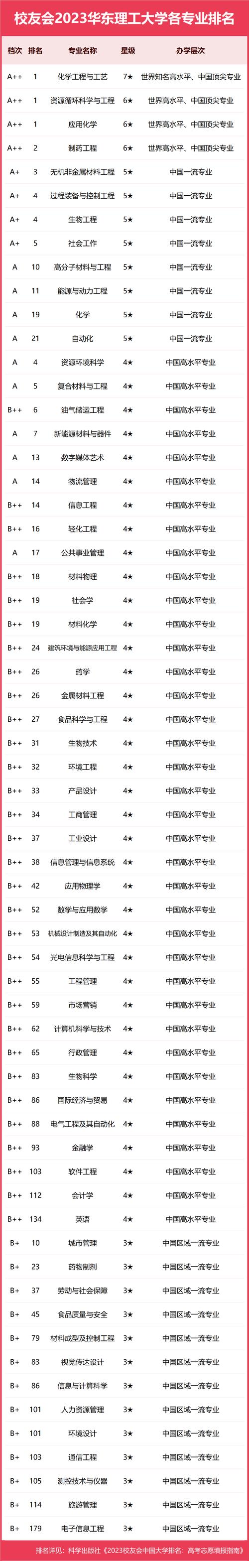 華東理工大學什么檔次-圖1
