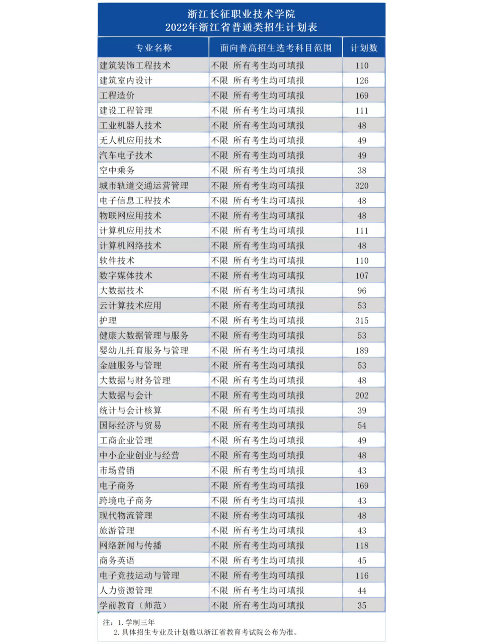 浙江長征職業技術學院錄取線-圖1