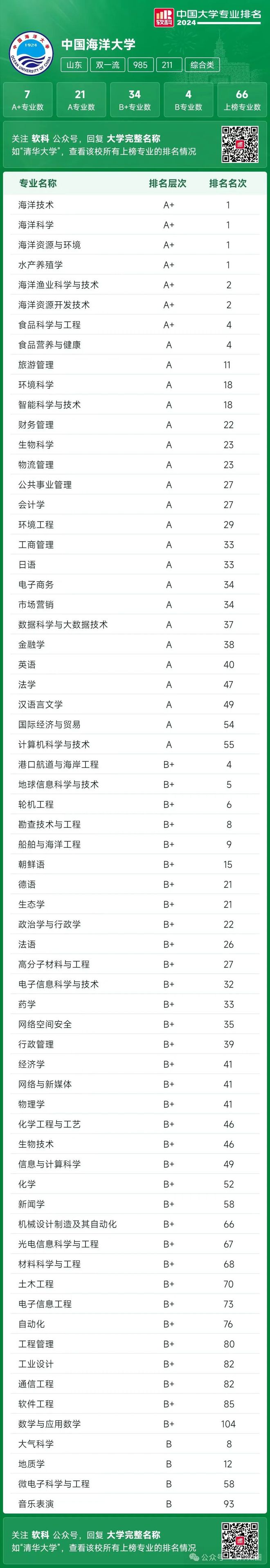 中國(guó)海洋大學(xué)計(jì)算機(jī)專業(yè)排名-圖1