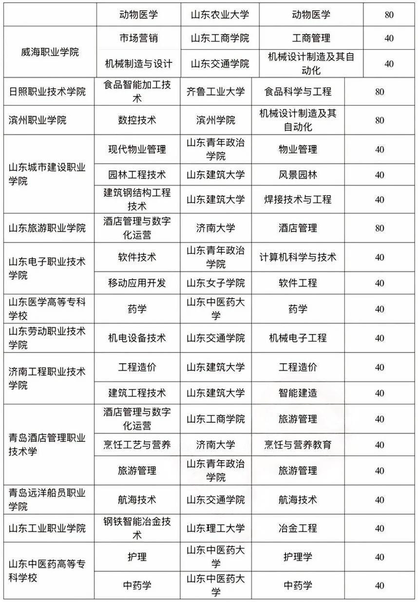 山東3+2學校有哪些是正規的學校-圖1