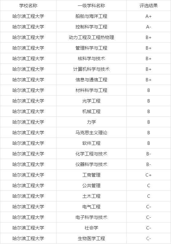 哈爾濱工程大學(xué)學(xué)科評(píng)估-圖1