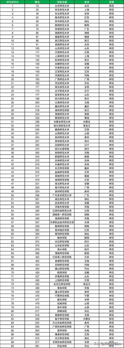 6所免費師范大學排名-圖1
