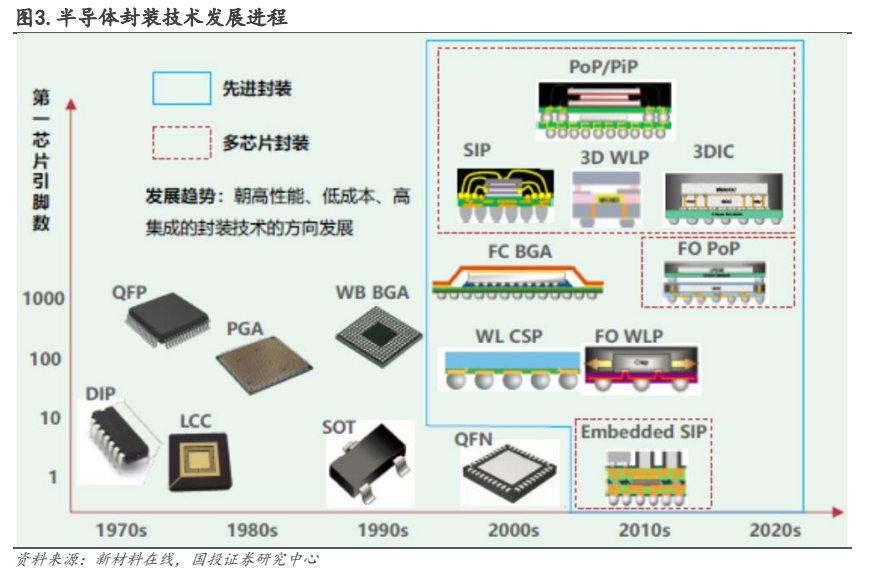 千萬別學電子封裝技術-圖1