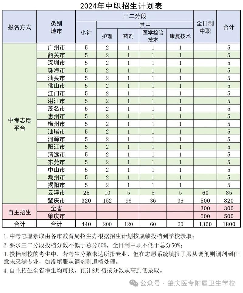 肇慶衛生學校中專招生-圖1