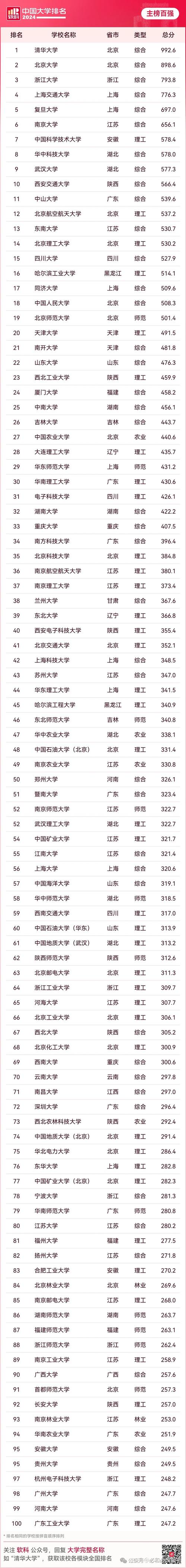 華北理工大學排名2024最新排名-圖1