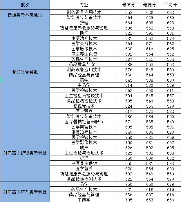 重慶醫(yī)學(xué)高等專科學(xué)院士官專業(yè)-圖1