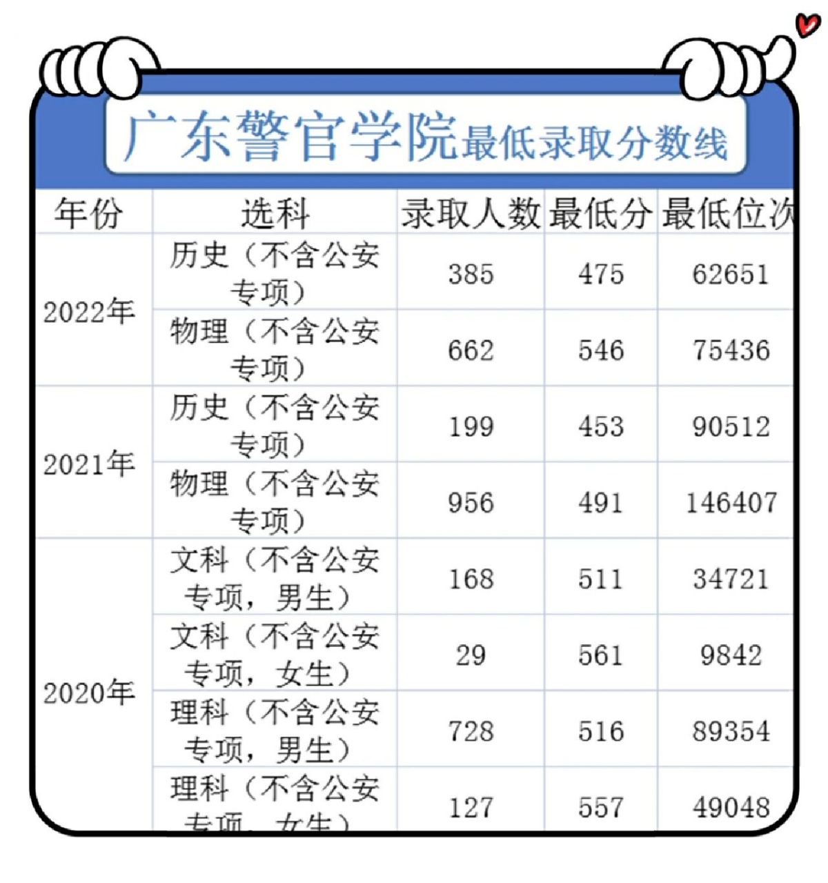 廣州警察學(xué)校要多少分-圖1