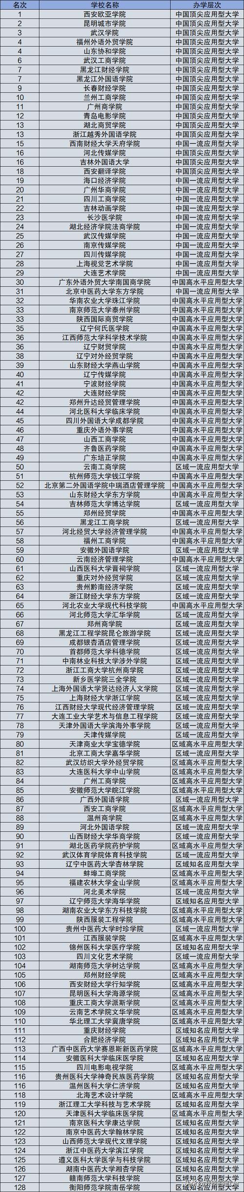民辦大學(xué)i類ii類iii類-圖1