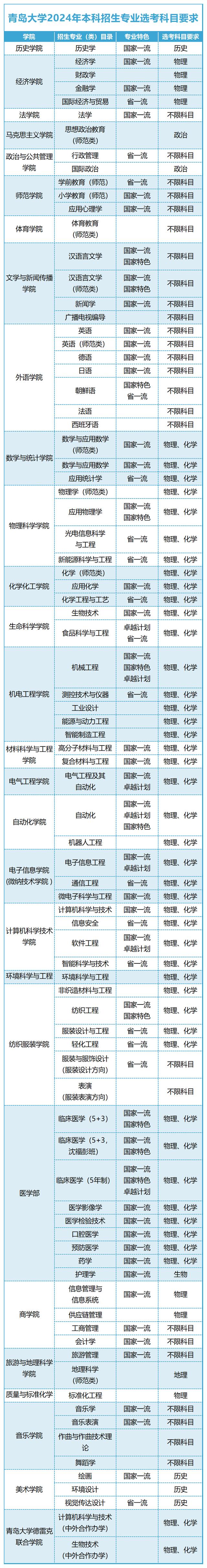 青島大學什么專業比較好-圖1