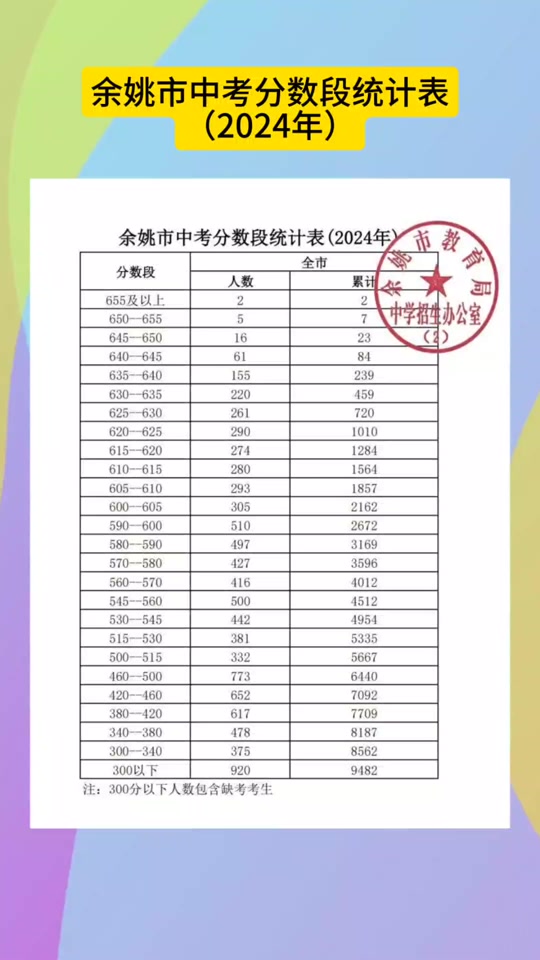 余姚高中錄取分數線2024-圖1