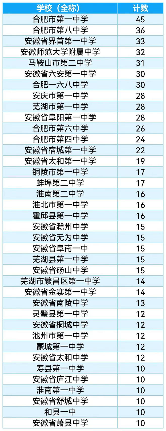 合肥高中有哪些學校-圖1