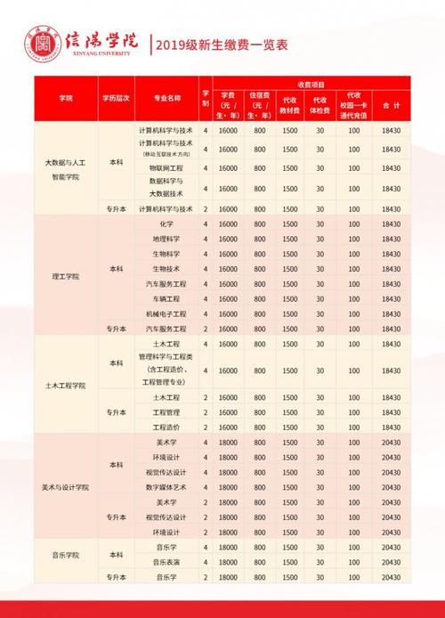信陽學(xué)院學(xué)費(fèi)多少（2024明細(xì)）-圖1