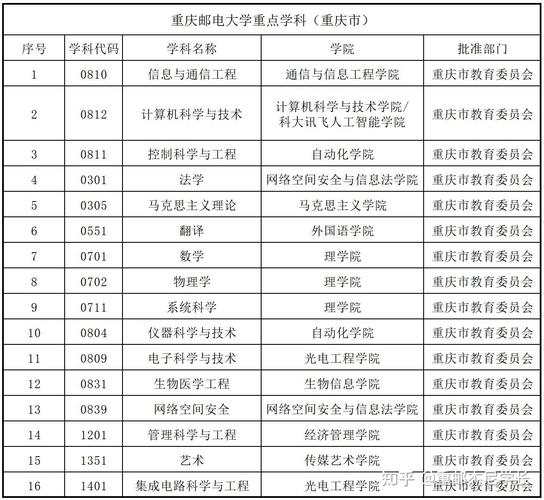 重慶郵電大學王牌專業-圖1