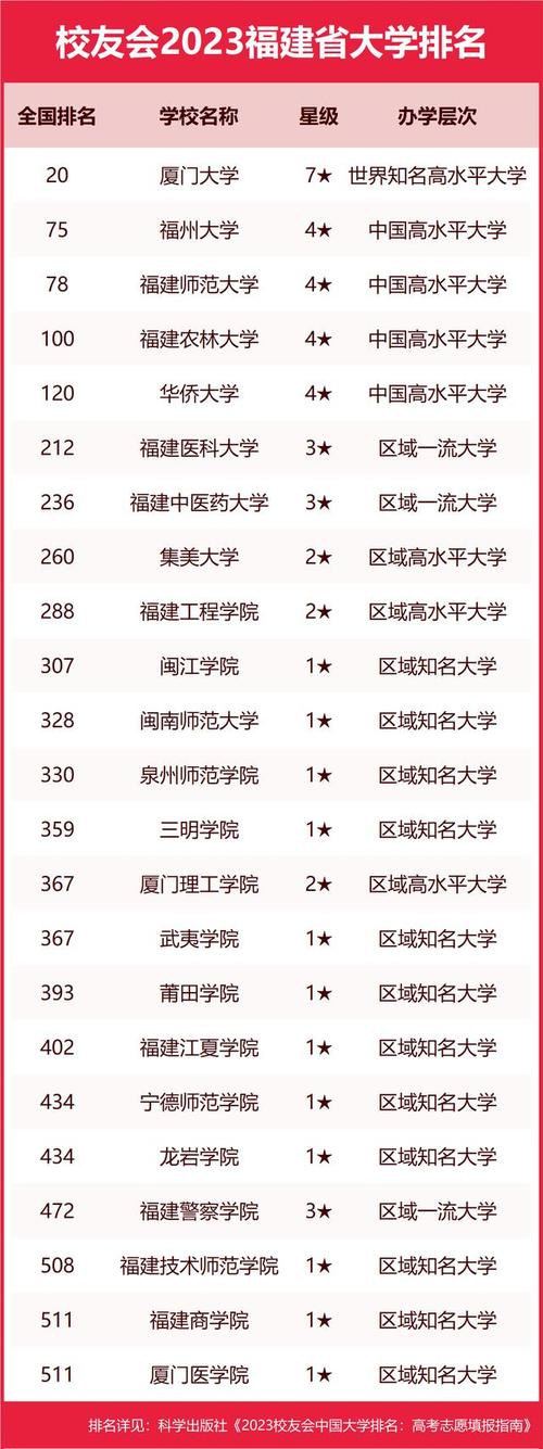 福建一本大學(xué)一覽表-圖1