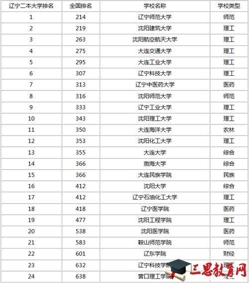 大連二本大學名單-圖1