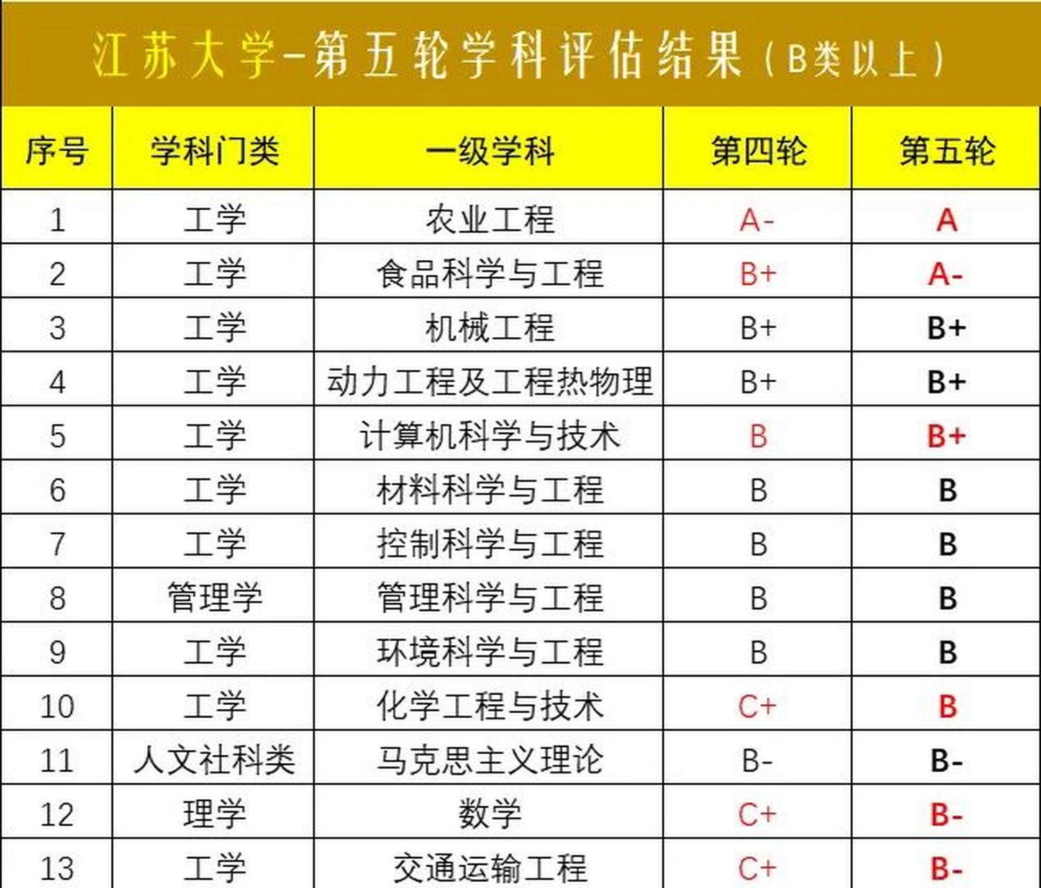 江蘇大學(xué)學(xué)科評估-圖1