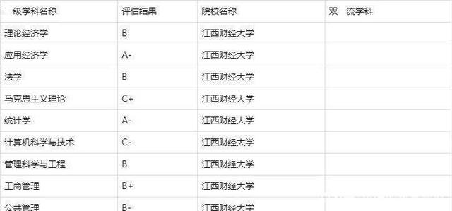 江西財(cái)經(jīng)大學(xué)學(xué)科評(píng)估-圖1