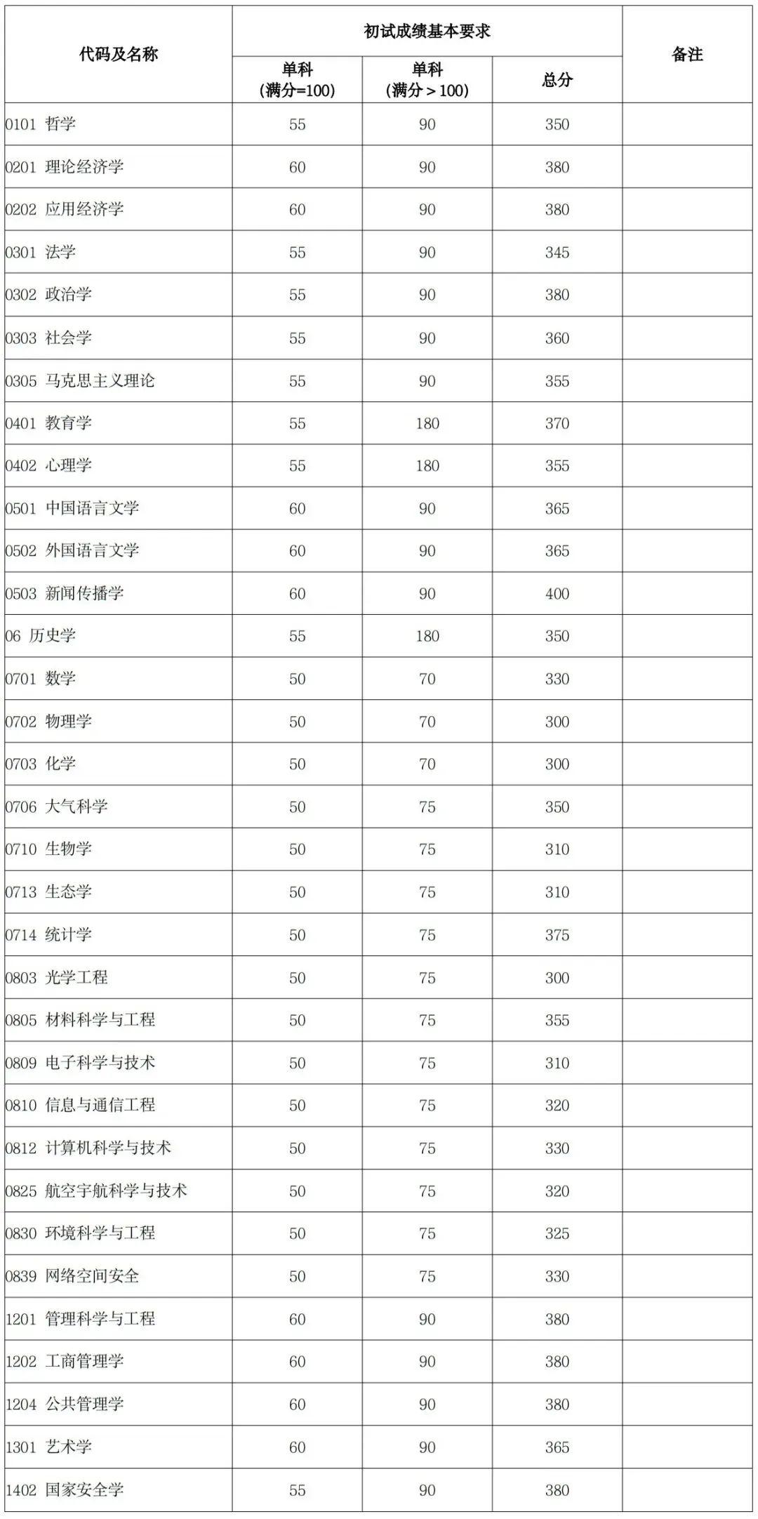 2024年復旦大學錄取分數線多少-圖1