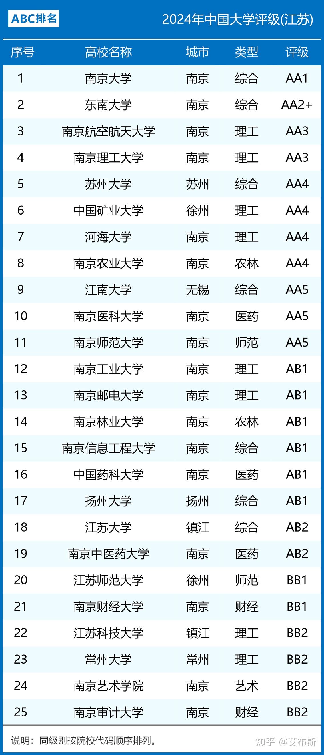 江蘇大學專業評級-圖1