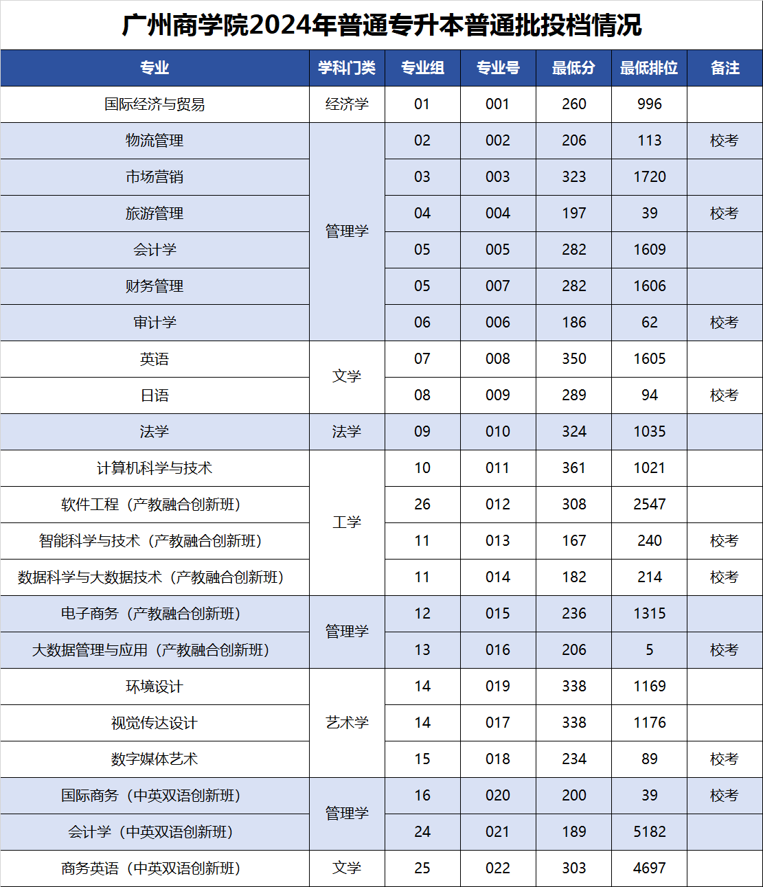 廣州商學(xué)院2024年錄取分?jǐn)?shù)線-圖1