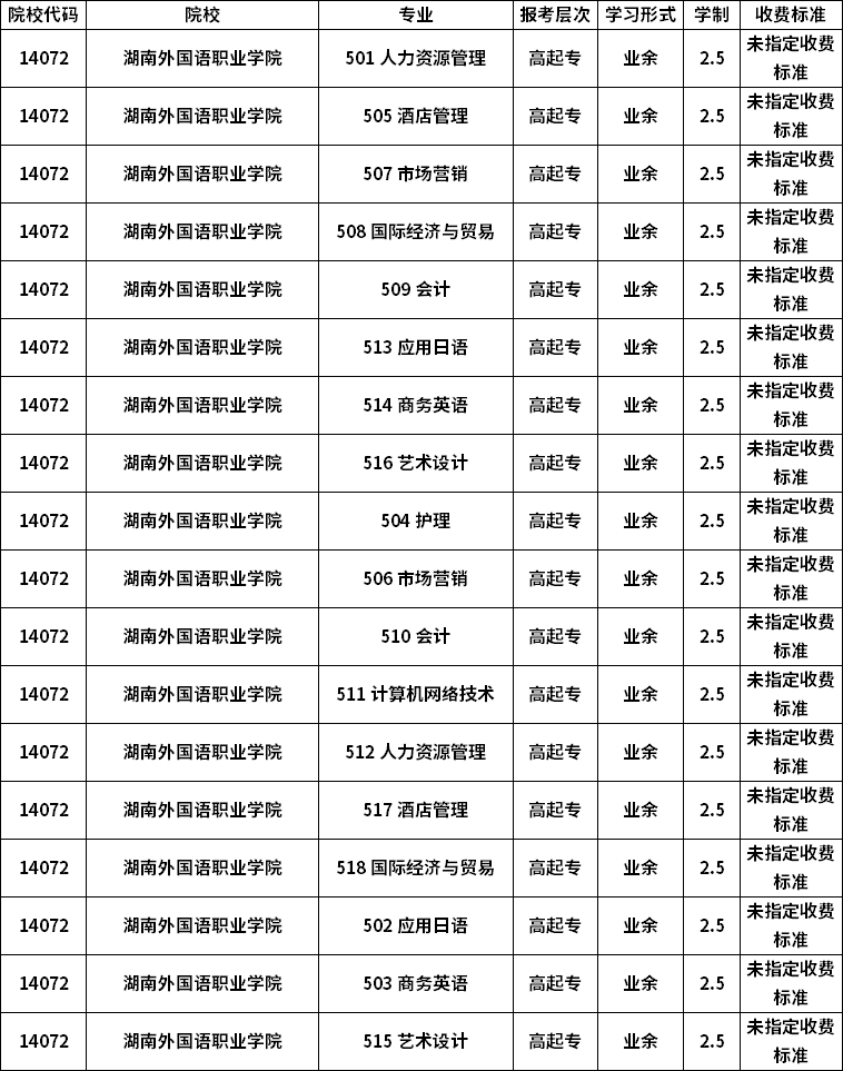 湖南外國語職業學院學費-圖1