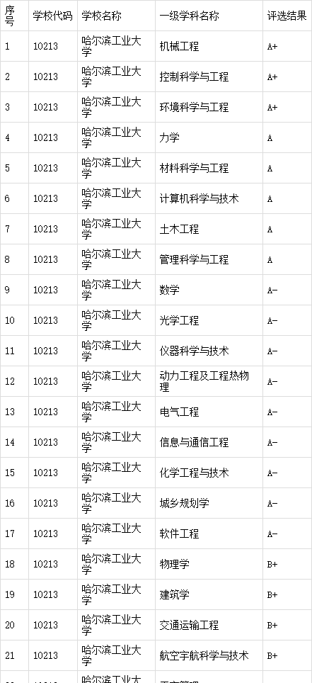 哈爾濱工業大學a類學科-圖1