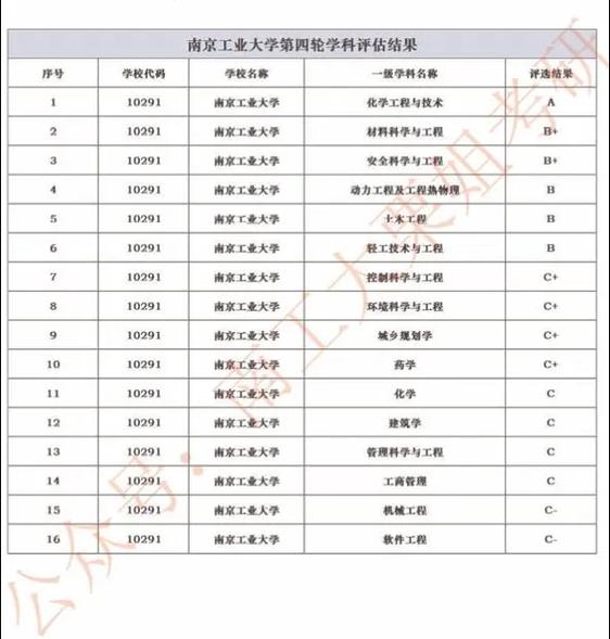南京工業(yè)大學(xué)學(xué)科評(píng)估-圖1