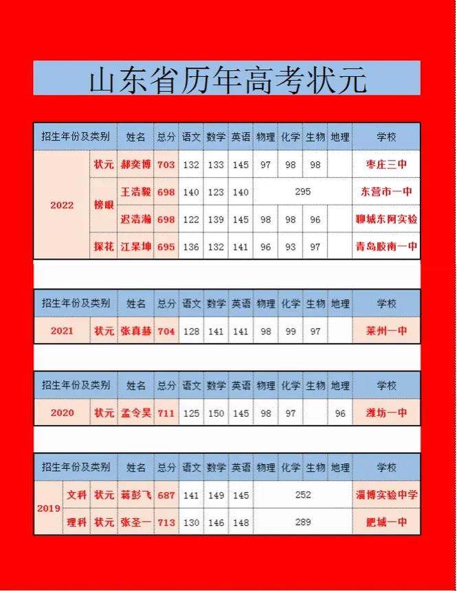山東歷年高考狀元-圖1