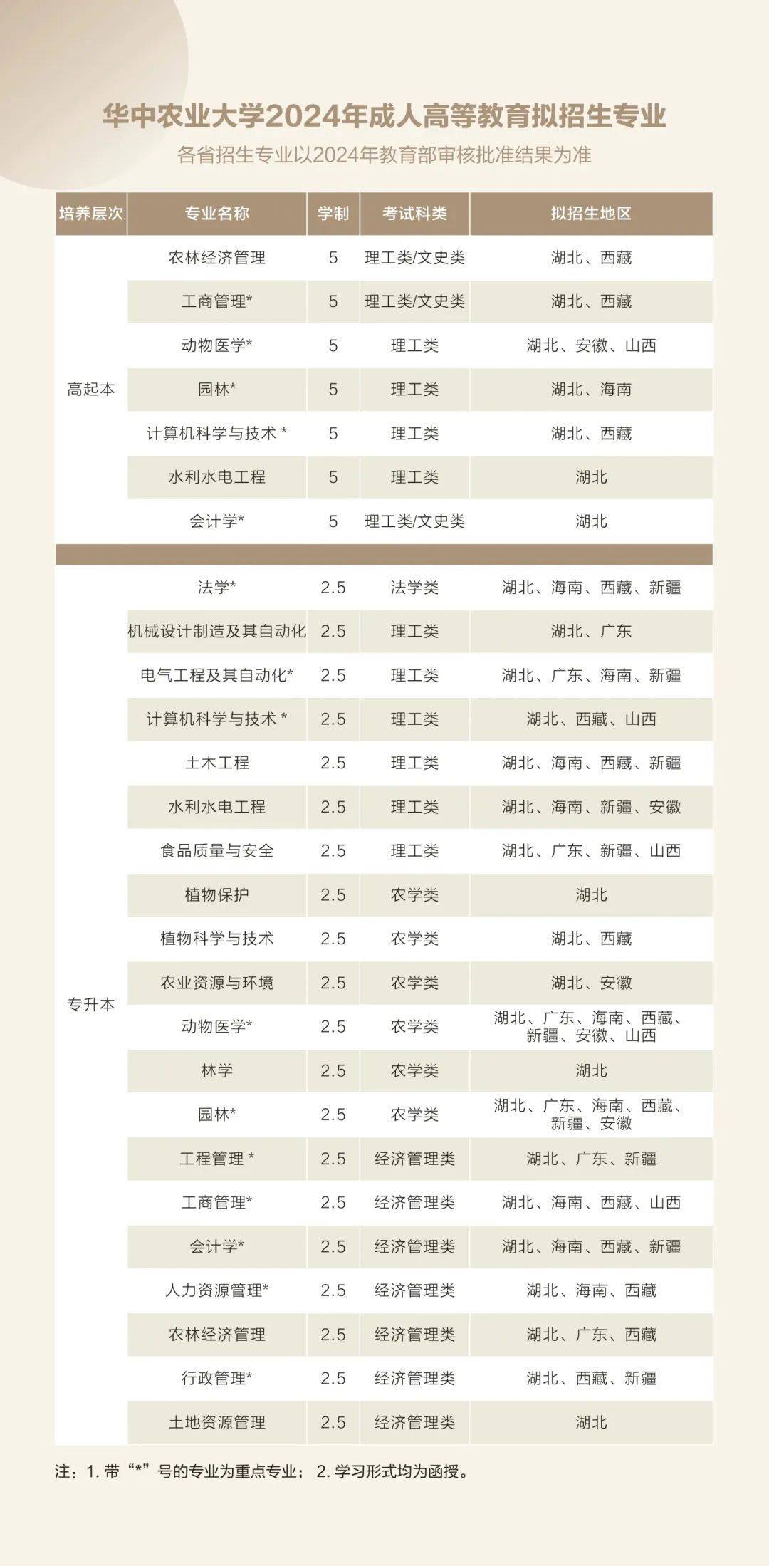 華中農業大學專業-圖1