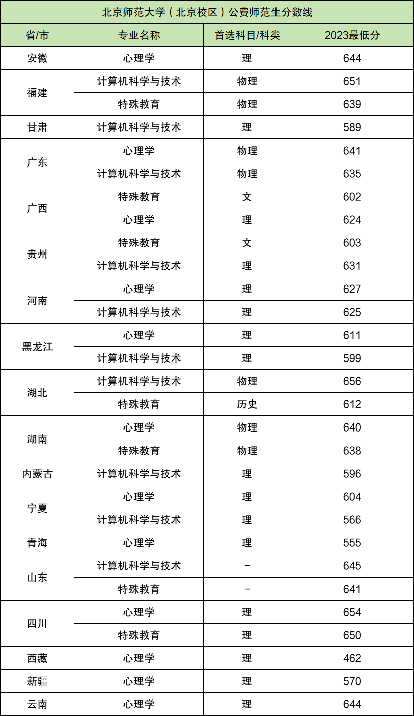 北京師范大學(xué)公費師范生-圖1