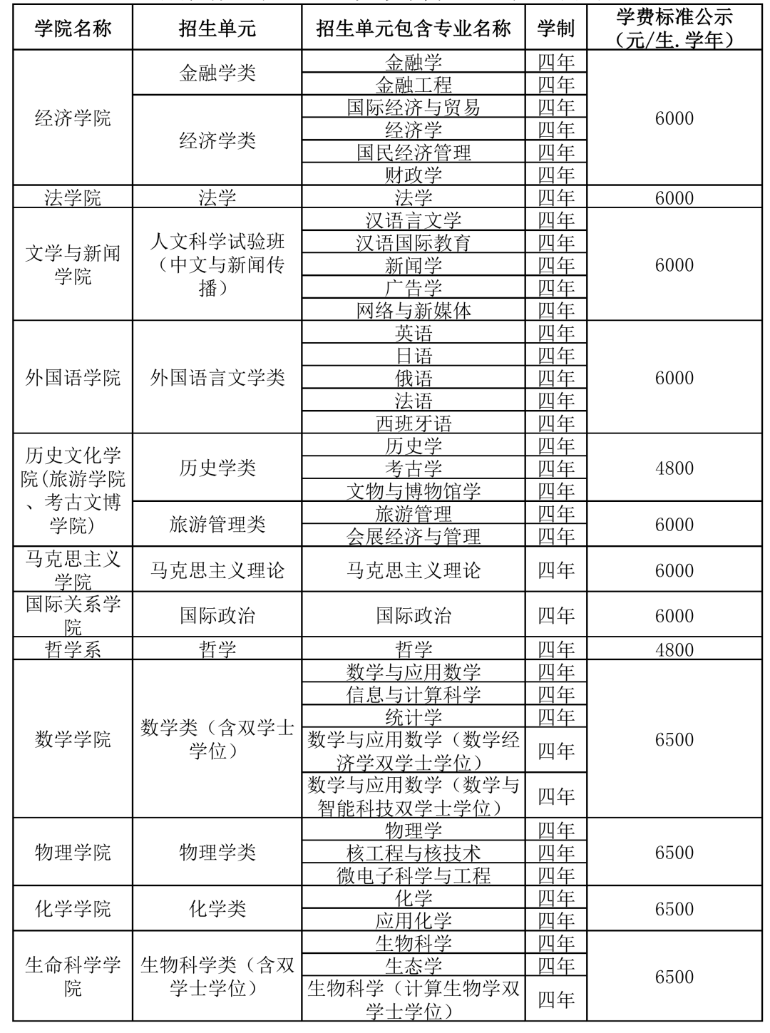 四川大學(xué)招生代碼及專業(yè)代碼-圖1