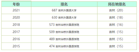 吉林外國(guó)語(yǔ)大學(xué)是幾本-圖1