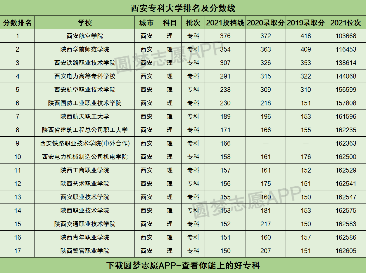 西安有哪些專科大學-圖1