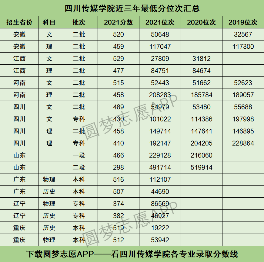 四川傳媒學院2024錄取分數(shù)線-圖1