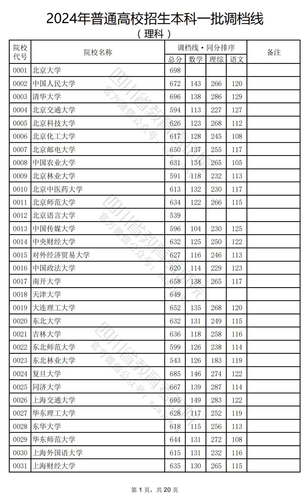2024年四川省高考錄取分數(shù)線-圖1