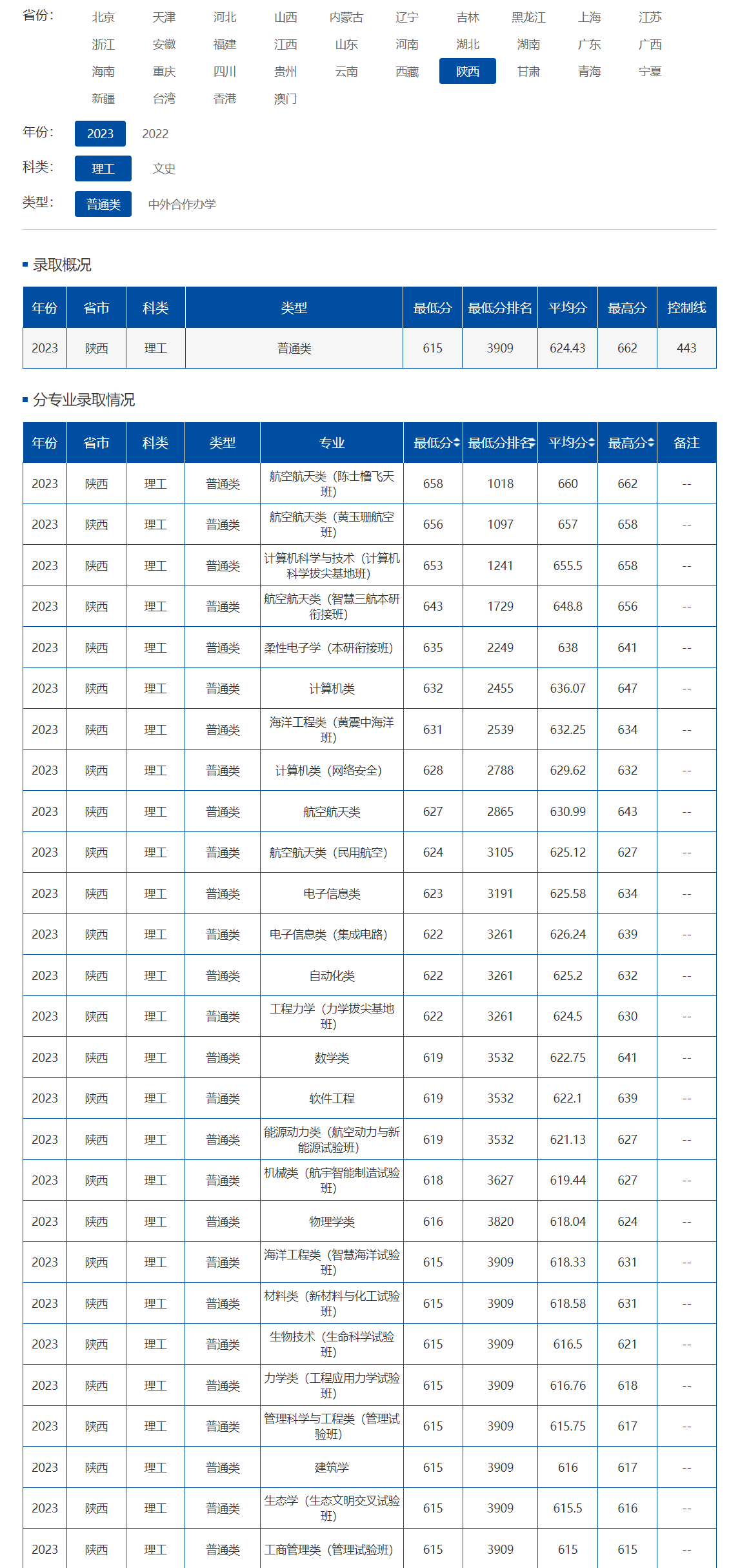 陜西理工大學2024年最低錄取分數線-圖1