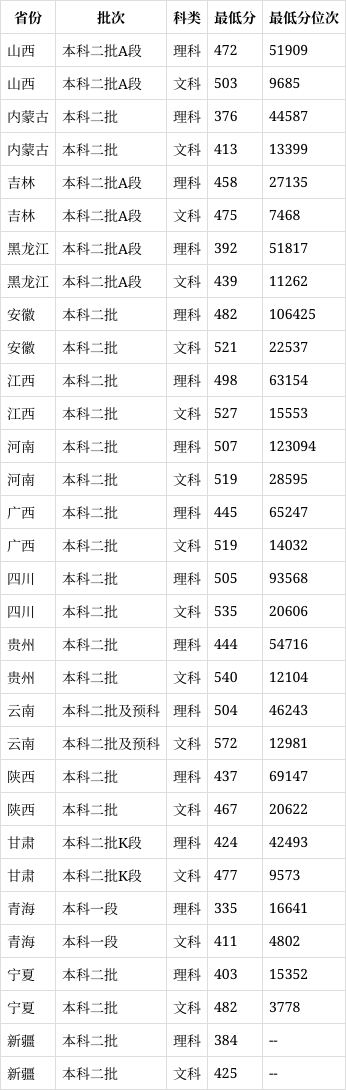 三峽大學(xué)2024年錄取分?jǐn)?shù)線-圖1