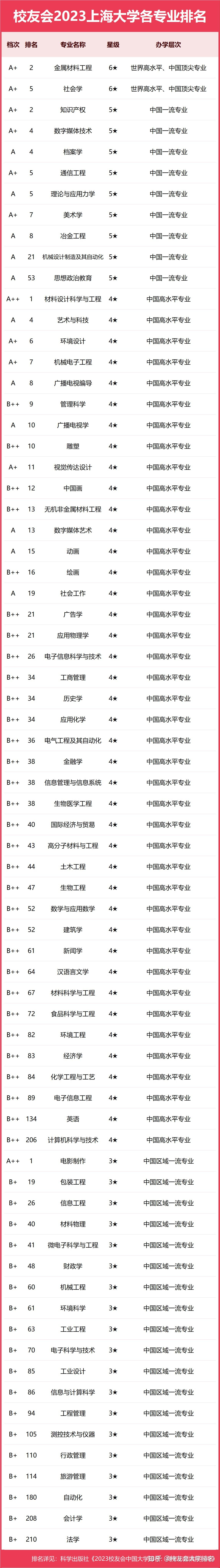 上海大學(xué)專業(yè)評級-圖1