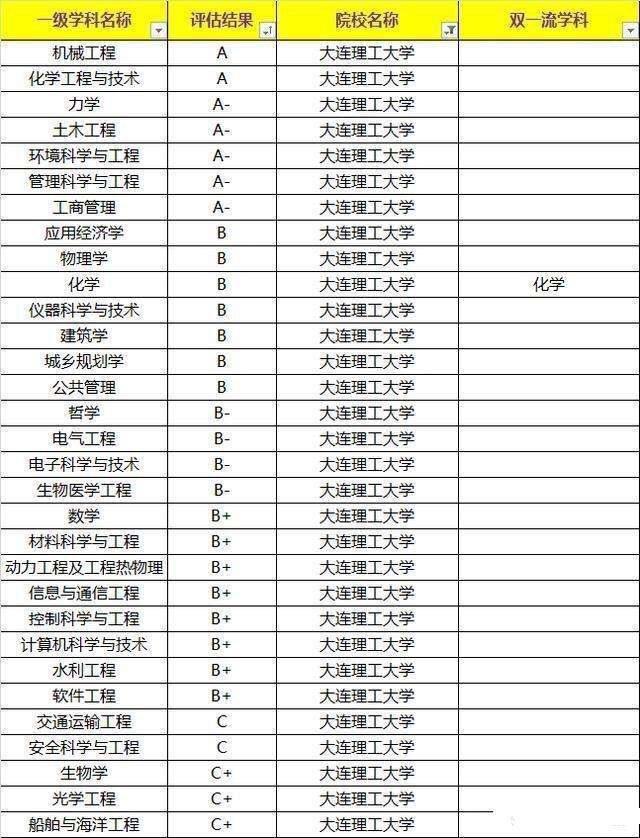 大連理工大學(xué)學(xué)科評估-圖1