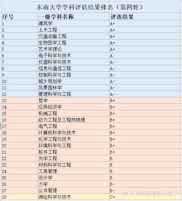 東南大學學科評估-圖1