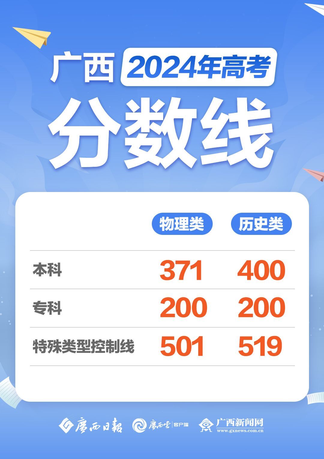 廣西2024年高考分?jǐn)?shù)線-圖1