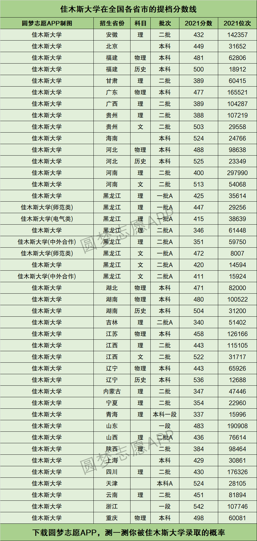 佳木斯大學全國排名-圖1