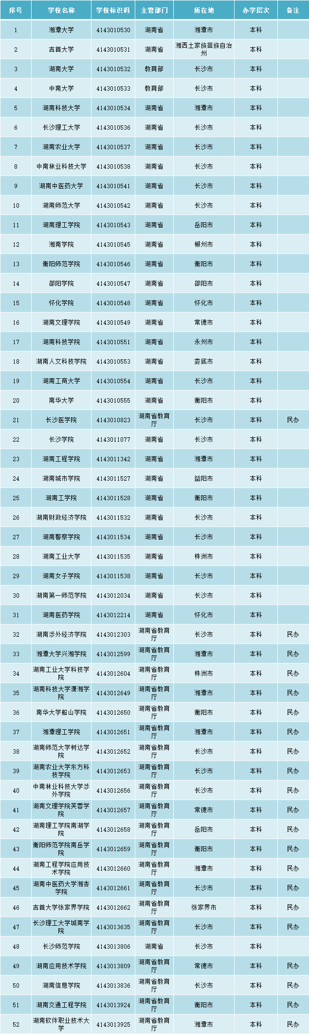 湖南高考志愿可以填幾個(gè)學(xué)校-圖1