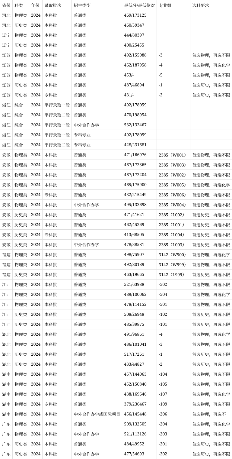 上海杉達學院2024錄取分數線-圖1