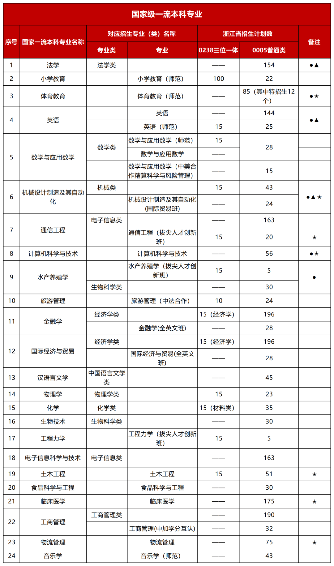 寧波大學(xué)雙一流學(xué)科 最牛的三個(gè)專業(yè)-圖1