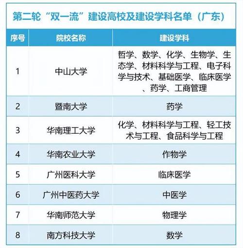 廣東重本大學(xué)有哪些-圖1